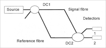 

   

    Figure 7: Mach-Zehnder optical fiber interferometer. DC1 and DC2 are directional couplers. 

   

  