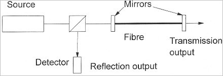 

   

    Figure 10: Fabry–Pérot interferometer 

   

  