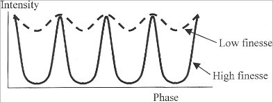 

   

    Figure 11: Transmission of a Fabry-Pérot interferometer according to the phase difference and with two different finesses. 

   

  