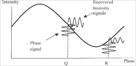 

   

    Figure 14: Determinating the phase for two particular points 

   

  