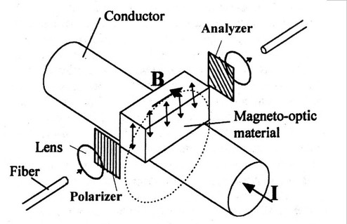 

   

    Figure 19: Outline of an optical current sensor 

   

  