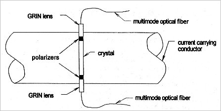 

   

    Figure 21: Optical fiber sensor with a magneto-optical crystal 

   

  