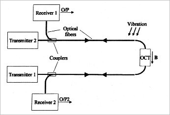

   

    Figure 22: Optical fiber sensor with compensated vibrations. OCT (Optical current transducer) is the active part of the sensor. 

   

  