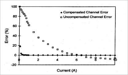 

   

    Figure 23: Effect of the compensation of vibrations on a optical fiber current sensor 

   

  