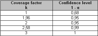 
   
    Table 3 : Usual values of the coverage factor 
   
  