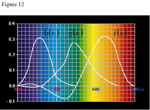 
   
    Figure 12: the RGB spectral tristimulus values
   
  
