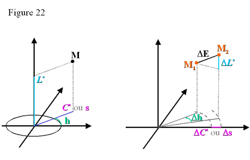 
   
    Figure 22: Polar coordinates in CIE 1976 systems
   
  