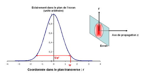 Figura 9: loita dunha onda gaussiana: distribución de iluminación nun plano perpendicular á dirección da propagación.'une onde gaussienne : répartition de l'éclairement dans un plan perpendiculaire à la direction de propagation. 