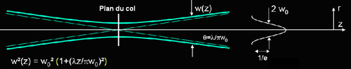 Figura 10: loita do raio da onda en función da posición (sen ser o eixe da propagación).'onde en fonction de la position (z étant l'axe de propagation). 