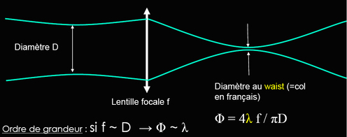 
   
    Figure 11 : Ordre de grandeur pour un faisceau gaussien focalisé par une lentille.
   
  