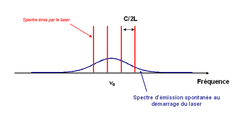 
   
    Figure 12 : Allure du spectre émis par le laser par rapport au spectre d'émission spontanée de la transition laser.
   
  