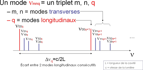 
   
    Figure 2 : Modes longitudinaux et transverses dans une cavité résonante.
   
  