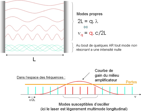
   
    Figure 3 : Répartition spectrale des modes longitudinaux d'un laser
   
  