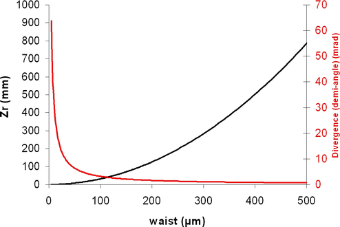 
   
    Figure 12 : Evolution de la longueur de Rayleigh et de la divergence sur la figure 12 pour une longueur d'onde de 1 µm.
   
  