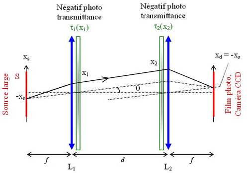 
   
    Figure II-7 : Convolution optique en éclairage incohérent. Trajet d'un rayon issu de la source large
   
  