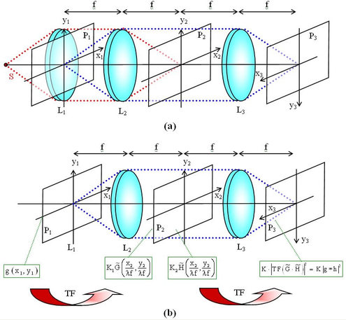 
   
    Figure II-12ab : (a) « Système 4-f » : architecture pour le traitement optique de l'information en cohérent. (b) La même figure qu'en (a) avec les grandeurs à l'entrée, dans le plan de Fourier et dans le plan de l'image
   
  