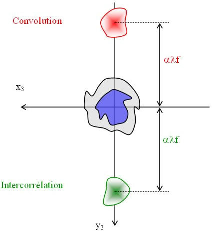 
   
    Figure II-17 : Position des différents termes à la sortie du processeur optique
   
  