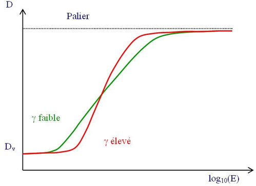 
   
    Figure I-4 : Comparaison des courbes H-D de deux négatifs à fort et à faible contraste
   
  