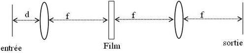 
   
    Figure TC2 : Traitement des données : l'objet est placé à une distance d de la première lentille
   
  