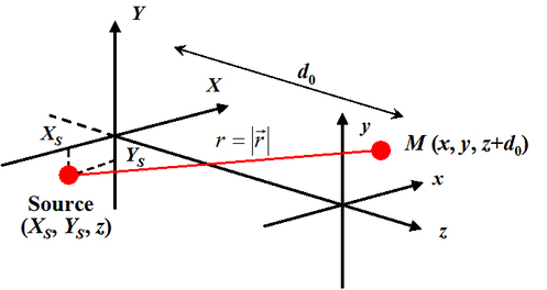 
   
    Figure 1 : Géométrie en coordonnées cartésiennes 
   
  