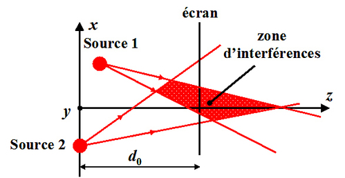 
   
    Figure 5 : Interférences de deux ondes sphériques, géométrie dans le plan de coupe
   
  