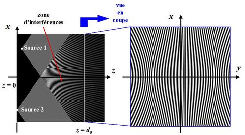 
   
    Figure 6 : Structure du champ d'interférences avec des ondes sphériques
   
  