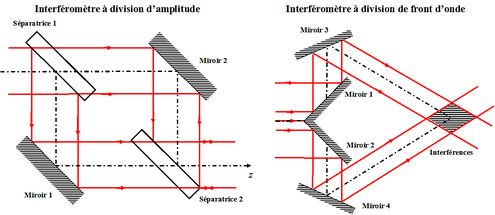 
   
    Figure 14 : Les deux types d'interféromètres
   
  