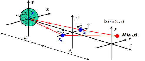 
   
    Figure 16 : Source étendue circulaire
   
  
