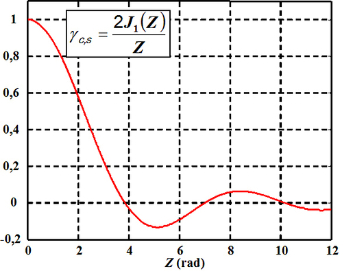
   
    Figure 17 : Degré de cohérence de la source étendue circulaire
   
  