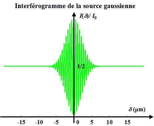 
   
    Figure 29 : Interférogramme obtenu avec une source à densité énergétique gaussienne
   
  