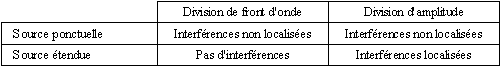 
   
    Tableau 1 : Différentes catégories d'interféromètres 
   
  