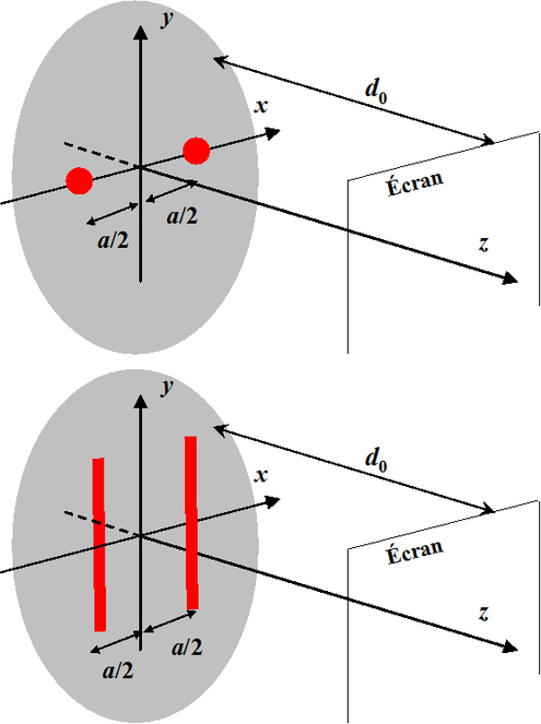 
   
    Figure 1 : Dispositif des trous (haut) et des fentes (bas) d'Young
   
  