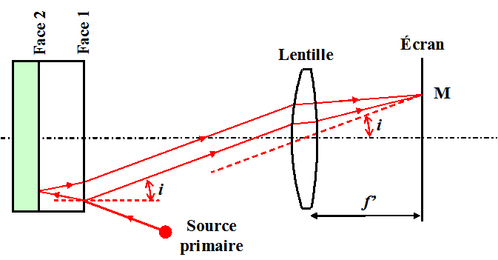 
   
    Figure 7 : Observation des anneaux d'égale inclinaison au foyer d'une lentille 
   
  