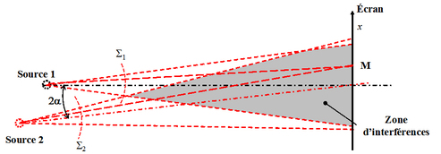 
   
    Figure 10 : Géométrie de sources équivalentes pour le Michelson 
   
  