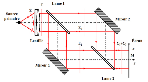 
   
    Figure 13 : Interféromètre de Mach-Zehnder 
   
  