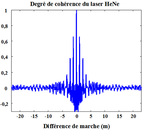 
   
    Figure 49 : Degré de cohérence du laser HeNe 
   
  