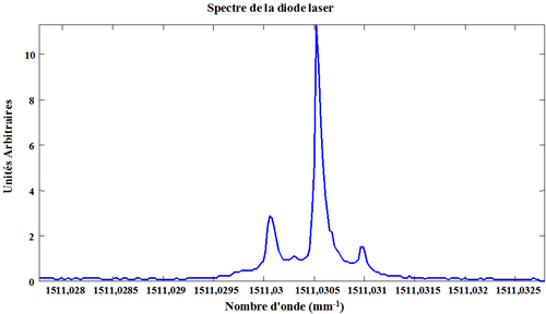 
   
    Figure 50 : Spectre de la diode laser 
   
  