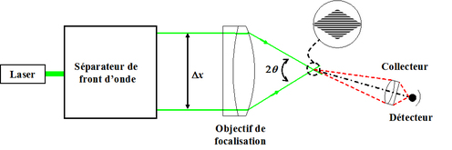 
   
    Figure 53 : Configuration expérimentale du vélocimètre 
   
  