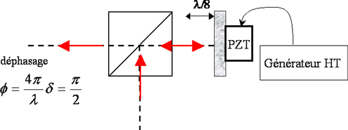 
   
    Figure 10 : Décalage de phase par transducteur piézoélectrique
   
  