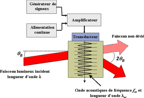 
   
    Figure 12 : Diffraction acousto-optique
   
  