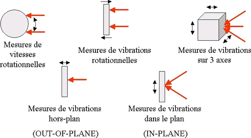 

   

    Figure 1 - Types de déplacements mesurables au moyen de faisceaux optiques

   

  