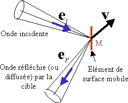 

   

    Figure 2 - Directions des faisceaux incident et réfléchi par une cible mobile intervenant dans la formule du décalage Doppler

   

  