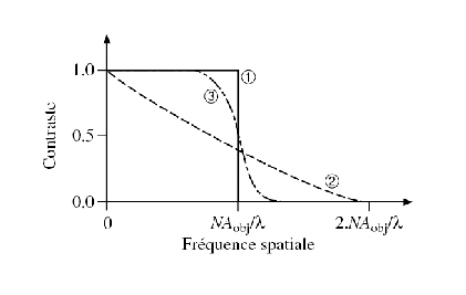 
   
    Figure 10: Courbes représentant le contraste de l'image d'une mire sinusoïdale en fonction de sa fréquence spatiale pour différente cohérence d'éclairage.
   
  