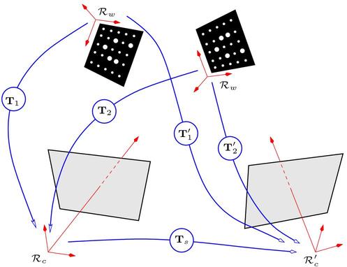 
   
    Figure 14 : Calibrage d'un capteur de stéréovision avec deux positions de mire : il existe deux transformations rigides pour chaque caméra reliant les deux positions de mire au référentiel des caméras, et une seule transformation reliant les référentiels des deux caméras
   
  