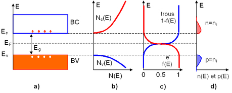 
   
    Figure 4 : Semi-conducteur intrinsèque. a) Diagramme des bandes d'énergie b) Densités d'états énergétique c) Distributions de Fermi-Dirac d) Densités énergétiques de porteurs (les densités de porteurs n et p correspondent aux surfaces hachurées)
   
  