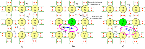 
   
    Figure 5 : Représentation schématique des liaisons électroniques pour le semi-conducteur silicium (Si) dopé P par du Bohr (B). a) Cas du semi-conducteur intrinsèque b) Sur la base de la représentation a), l'impureté (B) accepte un électron de conduction en baissant la densité d'électrons n b) Sur la base de la représentation a), l'impureté (B) accepte un électron de valence en augmentant la densité de trous p 
   
  