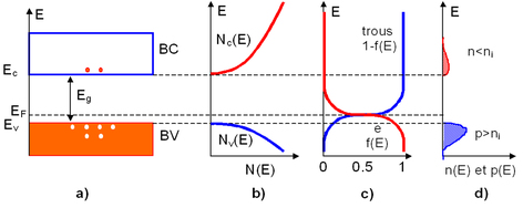 
   
    Figure 6 : Semi-conducteur type P. a) Diagramme des bandes d'énergie b) Densités d'états énergétique. c) Distributions de Fermi-Dirac d) Densités énergétiques de porteurs (les densités de porteurs n et p correspondent aux surfaces hachurées) 
   
  