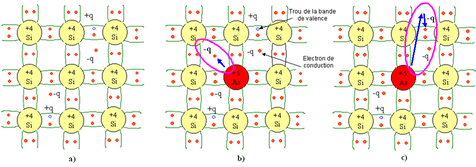
   
    Figure 7 : Représentation schématique des liaisons électroniques pour le semi-conducteur silicium (Si) dopé P par de l'arsenic (As). a) Cas du semi-conducteur intrinsèque b) Sur la base de la représentation a), l'impureté (As) donne un électron de conduction en augmentant la densité d'électrons n b) Sur la base de la représentation a), l'impureté (As) donne un électron de conduction en baissant la densité de trous p 
   
  