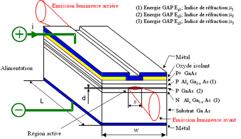
   
    Figure1: Diode LASER type DH-OS ("Double Heterostructure Oxide-isolated Stripe")
   
  