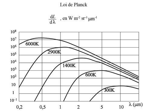 
   
    Figure 10 : Luminance spectrique du corps noir, en fonction de sa température
   
  